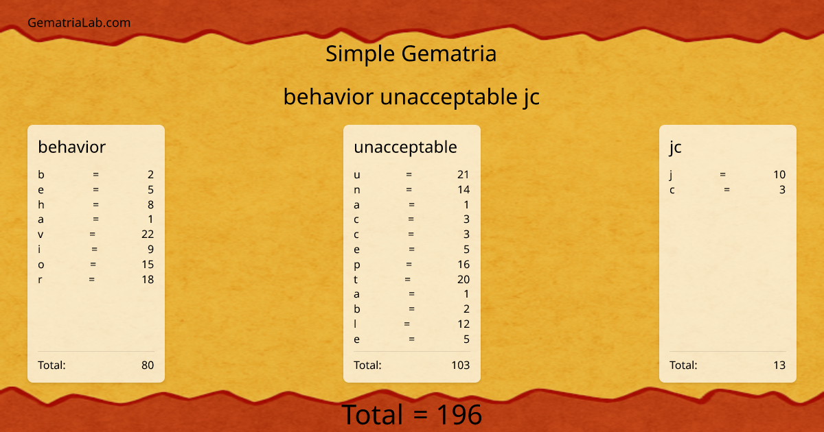 behavior unacceptable jc in simple Gematria